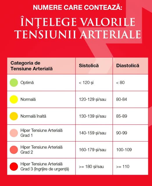 În fiecare an, la data de 17 Mai, în lume este marcată Ziua Mondială a hipertensiunii arteriale…