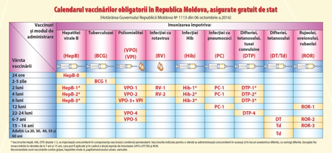 Calendarul Vaccinărilor obligatorii în RM